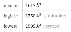 median | 1617 Å^3 highest | 1750 Å^3 (andradite) lowest | 1505 Å^3 (pyrope)