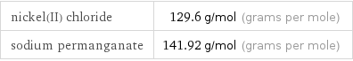 nickel(II) chloride | 129.6 g/mol (grams per mole) sodium permanganate | 141.92 g/mol (grams per mole)