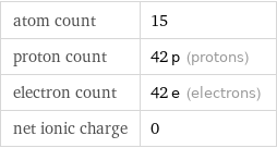 atom count | 15 proton count | 42 p (protons) electron count | 42 e (electrons) net ionic charge | 0