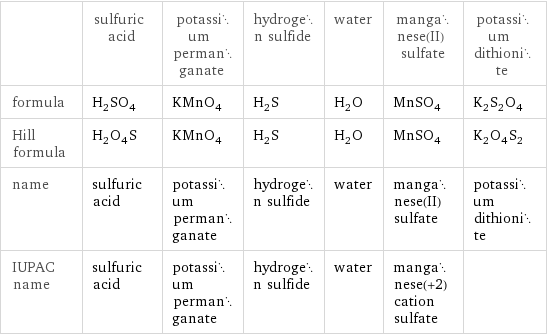  | sulfuric acid | potassium permanganate | hydrogen sulfide | water | manganese(II) sulfate | potassium dithionite formula | H_2SO_4 | KMnO_4 | H_2S | H_2O | MnSO_4 | K_2S_2O_4 Hill formula | H_2O_4S | KMnO_4 | H_2S | H_2O | MnSO_4 | K_2O_4S_2 name | sulfuric acid | potassium permanganate | hydrogen sulfide | water | manganese(II) sulfate | potassium dithionite IUPAC name | sulfuric acid | potassium permanganate | hydrogen sulfide | water | manganese(+2) cation sulfate | 