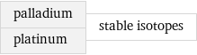 palladium platinum | stable isotopes