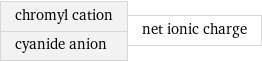 chromyl cation cyanide anion | net ionic charge