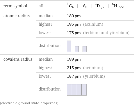 term symbol | all | ^1G_4 | ^1S_0 | ^2D_(3/2) | ^6H_(15/2) atomic radius | median | 180 pm  | highest | 195 pm (actinium)  | lowest | 175 pm (terbium and ytterbium)  | distribution |  covalent radius | median | 199 pm  | highest | 215 pm (actinium)  | lowest | 187 pm (ytterbium)  | distribution |  (electronic ground state properties)