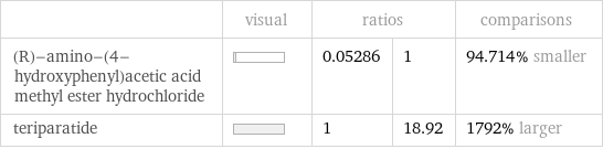  | visual | ratios | | comparisons (R)-amino-(4-hydroxyphenyl)acetic acid methyl ester hydrochloride | | 0.05286 | 1 | 94.714% smaller teriparatide | | 1 | 18.92 | 1792% larger