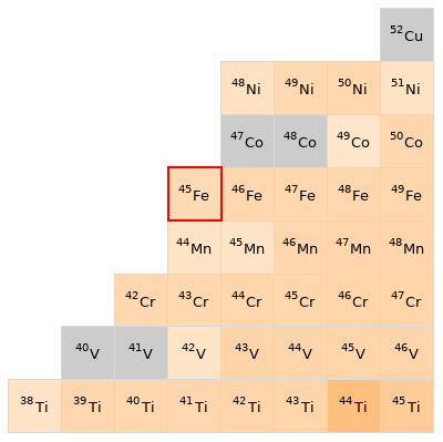 Nearby isotopes