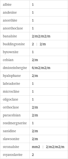 albite | 1 andesine | 1 anorthite | 1 anorthoclase | 1 banalsite | 2/m2/m2/m buddingtonite | 2 | 2/m bytownite | 1 celsian | 2/m dmisteinbergite | 6/m2/m2/m hyalophane | 2/m labradorite | 1 microcline | 1 oligoclase | 1 orthoclase | 2/m paracelsian | 2/m reedmergnerite | 1 sanidine | 2/m slawsonite | 2/m stronalsite | mm2 | 2/m2/m2/m svyatoslavite | 2