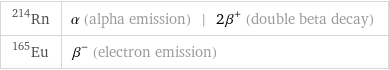 Rn-214 | α (alpha emission) | 2β^+ (double beta decay) Eu-165 | β^- (electron emission)