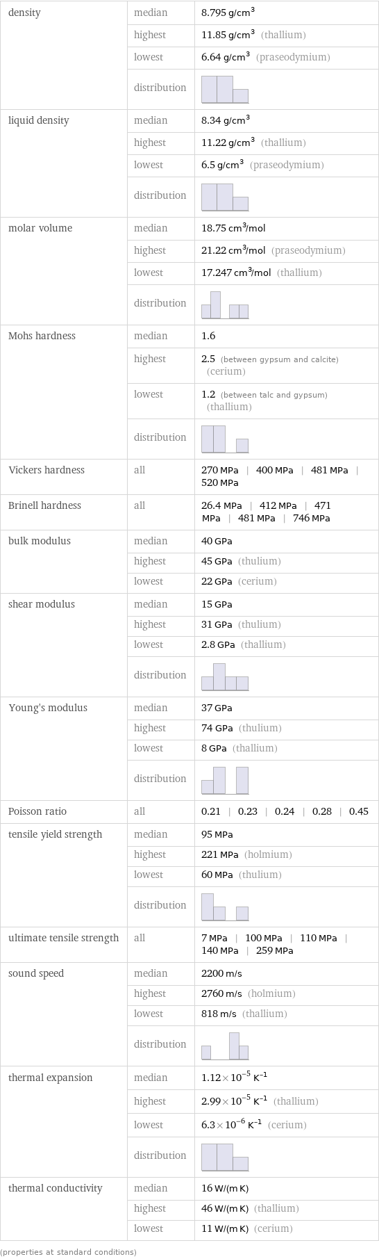 density | median | 8.795 g/cm^3  | highest | 11.85 g/cm^3 (thallium)  | lowest | 6.64 g/cm^3 (praseodymium)  | distribution |  liquid density | median | 8.34 g/cm^3  | highest | 11.22 g/cm^3 (thallium)  | lowest | 6.5 g/cm^3 (praseodymium)  | distribution |  molar volume | median | 18.75 cm^3/mol  | highest | 21.22 cm^3/mol (praseodymium)  | lowest | 17.247 cm^3/mol (thallium)  | distribution |  Mohs hardness | median | 1.6  | highest | 2.5 (between gypsum and calcite) (cerium)  | lowest | 1.2 (between talc and gypsum) (thallium)  | distribution |  Vickers hardness | all | 270 MPa | 400 MPa | 481 MPa | 520 MPa Brinell hardness | all | 26.4 MPa | 412 MPa | 471 MPa | 481 MPa | 746 MPa bulk modulus | median | 40 GPa  | highest | 45 GPa (thulium)  | lowest | 22 GPa (cerium) shear modulus | median | 15 GPa  | highest | 31 GPa (thulium)  | lowest | 2.8 GPa (thallium)  | distribution |  Young's modulus | median | 37 GPa  | highest | 74 GPa (thulium)  | lowest | 8 GPa (thallium)  | distribution |  Poisson ratio | all | 0.21 | 0.23 | 0.24 | 0.28 | 0.45 tensile yield strength | median | 95 MPa  | highest | 221 MPa (holmium)  | lowest | 60 MPa (thulium)  | distribution |  ultimate tensile strength | all | 7 MPa | 100 MPa | 110 MPa | 140 MPa | 259 MPa sound speed | median | 2200 m/s  | highest | 2760 m/s (holmium)  | lowest | 818 m/s (thallium)  | distribution |  thermal expansion | median | 1.12×10^-5 K^(-1)  | highest | 2.99×10^-5 K^(-1) (thallium)  | lowest | 6.3×10^-6 K^(-1) (cerium)  | distribution |  thermal conductivity | median | 16 W/(m K)  | highest | 46 W/(m K) (thallium)  | lowest | 11 W/(m K) (cerium) (properties at standard conditions)