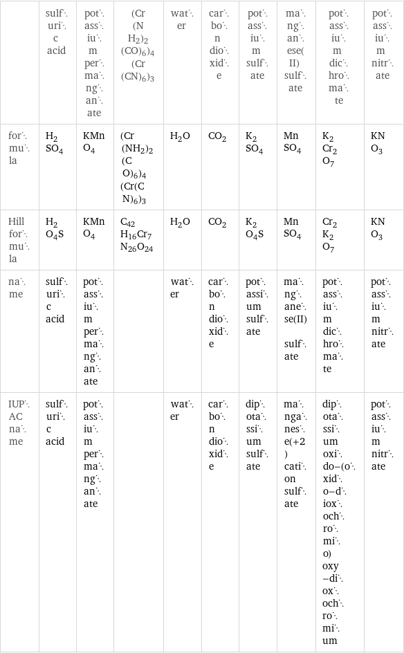  | sulfuric acid | potassium permanganate | (Cr(NH2)2(CO)6)4(Cr(CN)6)3 | water | carbon dioxide | potassium sulfate | manganese(II) sulfate | potassium dichromate | potassium nitrate formula | H_2SO_4 | KMnO_4 | (Cr(NH2)2(CO)6)4(Cr(CN)6)3 | H_2O | CO_2 | K_2SO_4 | MnSO_4 | K_2Cr_2O_7 | KNO_3 Hill formula | H_2O_4S | KMnO_4 | C42H16Cr7N26O24 | H_2O | CO_2 | K_2O_4S | MnSO_4 | Cr_2K_2O_7 | KNO_3 name | sulfuric acid | potassium permanganate | | water | carbon dioxide | potassium sulfate | manganese(II) sulfate | potassium dichromate | potassium nitrate IUPAC name | sulfuric acid | potassium permanganate | | water | carbon dioxide | dipotassium sulfate | manganese(+2) cation sulfate | dipotassium oxido-(oxido-dioxochromio)oxy-dioxochromium | potassium nitrate