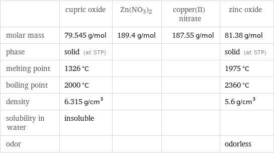  | cupric oxide | Zn(NO3)2 | copper(II) nitrate | zinc oxide molar mass | 79.545 g/mol | 189.4 g/mol | 187.55 g/mol | 81.38 g/mol phase | solid (at STP) | | | solid (at STP) melting point | 1326 °C | | | 1975 °C boiling point | 2000 °C | | | 2360 °C density | 6.315 g/cm^3 | | | 5.6 g/cm^3 solubility in water | insoluble | | |  odor | | | | odorless