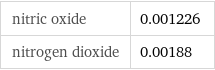 nitric oxide | 0.001226 nitrogen dioxide | 0.00188