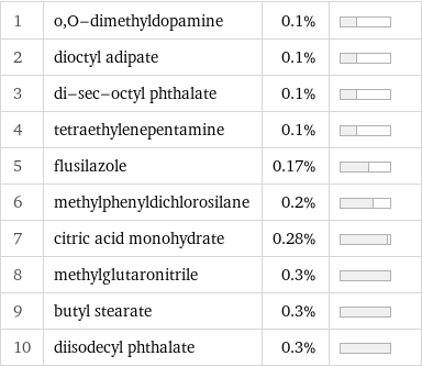 1 | o, O-dimethyldopamine | 0.1% |  2 | dioctyl adipate | 0.1% |  3 | di-sec-octyl phthalate | 0.1% |  4 | tetraethylenepentamine | 0.1% |  5 | flusilazole | 0.17% |  6 | methylphenyldichlorosilane | 0.2% |  7 | citric acid monohydrate | 0.28% |  8 | methylglutaronitrile | 0.3% |  9 | butyl stearate | 0.3% |  10 | diisodecyl phthalate | 0.3% | 