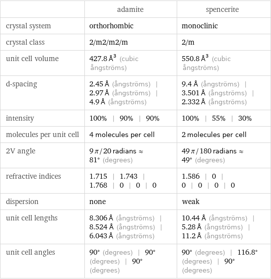  | adamite | spencerite crystal system | orthorhombic | monoclinic crystal class | 2/m2/m2/m | 2/m unit cell volume | 427.8 Å^3 (cubic ångströms) | 550.8 Å^3 (cubic ångströms) d-spacing | 2.45 Å (ångströms) | 2.97 Å (ångströms) | 4.9 Å (ångströms) | 9.4 Å (ångströms) | 3.501 Å (ångströms) | 2.332 Å (ångströms) intensity | 100% | 90% | 90% | 100% | 55% | 30% molecules per unit cell | 4 molecules per cell | 2 molecules per cell 2V angle | 9 π/20 radians≈81° (degrees) | 49 π/180 radians≈49° (degrees) refractive indices | 1.715 | 1.743 | 1.768 | 0 | 0 | 0 | 1.586 | 0 | 0 | 0 | 0 | 0 dispersion | none | weak unit cell lengths | 8.306 Å (ångströms) | 8.524 Å (ångströms) | 6.043 Å (ångströms) | 10.44 Å (ångströms) | 5.28 Å (ångströms) | 11.2 Å (ångströms) unit cell angles | 90° (degrees) | 90° (degrees) | 90° (degrees) | 90° (degrees) | 116.8° (degrees) | 90° (degrees)