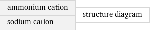 ammonium cation sodium cation | structure diagram