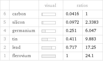  | | visual | ratios |  6 | carbon | | 0.0416 | 1 5 | silicon | | 0.0972 | 2.3383 4 | germanium | | 0.251 | 6.047 3 | tin | | 0.411 | 9.883 2 | lead | | 0.717 | 17.25 1 | flerovium | | 1 | 24.1