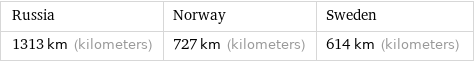 Russia | Norway | Sweden 1313 km (kilometers) | 727 km (kilometers) | 614 km (kilometers)