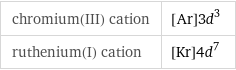 chromium(III) cation | [Ar]3d^3 ruthenium(I) cation | [Kr]4d^7