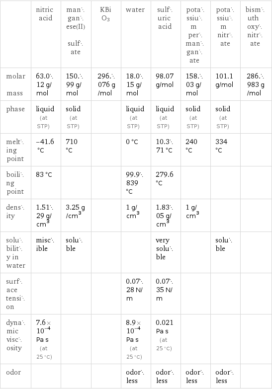  | nitric acid | manganese(II) sulfate | KBiO3 | water | sulfuric acid | potassium permanganate | potassium nitrate | bismuth oxynitrate molar mass | 63.012 g/mol | 150.99 g/mol | 296.076 g/mol | 18.015 g/mol | 98.07 g/mol | 158.03 g/mol | 101.1 g/mol | 286.983 g/mol phase | liquid (at STP) | solid (at STP) | | liquid (at STP) | liquid (at STP) | solid (at STP) | solid (at STP) |  melting point | -41.6 °C | 710 °C | | 0 °C | 10.371 °C | 240 °C | 334 °C |  boiling point | 83 °C | | | 99.9839 °C | 279.6 °C | | |  density | 1.5129 g/cm^3 | 3.25 g/cm^3 | | 1 g/cm^3 | 1.8305 g/cm^3 | 1 g/cm^3 | |  solubility in water | miscible | soluble | | | very soluble | | soluble |  surface tension | | | | 0.0728 N/m | 0.0735 N/m | | |  dynamic viscosity | 7.6×10^-4 Pa s (at 25 °C) | | | 8.9×10^-4 Pa s (at 25 °C) | 0.021 Pa s (at 25 °C) | | |  odor | | | | odorless | odorless | odorless | odorless | 
