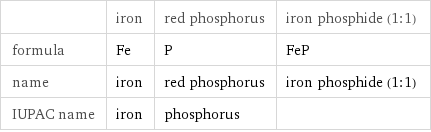  | iron | red phosphorus | iron phosphide (1:1) formula | Fe | P | FeP name | iron | red phosphorus | iron phosphide (1:1) IUPAC name | iron | phosphorus | 