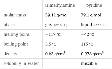  | trimethylamine | pyridine molar mass | 59.11 g/mol | 79.1 g/mol phase | gas (at STP) | liquid (at STP) melting point | -117 °C | -42 °C boiling point | 3.5 °C | 115 °C density | 0.63 g/cm^3 | 0.978 g/cm^3 solubility in water | | miscible