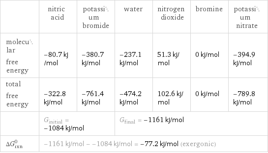  | nitric acid | potassium bromide | water | nitrogen dioxide | bromine | potassium nitrate molecular free energy | -80.7 kJ/mol | -380.7 kJ/mol | -237.1 kJ/mol | 51.3 kJ/mol | 0 kJ/mol | -394.9 kJ/mol total free energy | -322.8 kJ/mol | -761.4 kJ/mol | -474.2 kJ/mol | 102.6 kJ/mol | 0 kJ/mol | -789.8 kJ/mol  | G_initial = -1084 kJ/mol | | G_final = -1161 kJ/mol | | |  ΔG_rxn^0 | -1161 kJ/mol - -1084 kJ/mol = -77.2 kJ/mol (exergonic) | | | | |  