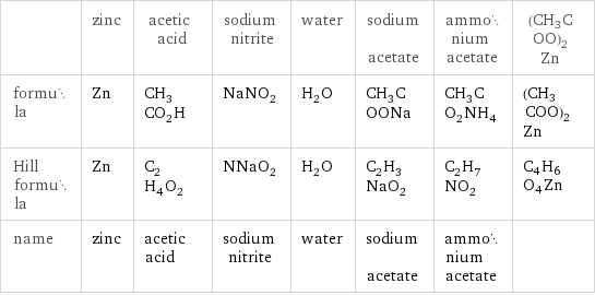  | zinc | acetic acid | sodium nitrite | water | sodium acetate | ammonium acetate | (CH3COO)2Zn formula | Zn | CH_3CO_2H | NaNO_2 | H_2O | CH_3COONa | CH_3CO_2NH_4 | (CH3COO)2Zn Hill formula | Zn | C_2H_4O_2 | NNaO_2 | H_2O | C_2H_3NaO_2 | C_2H_7NO_2 | C4H6O4Zn name | zinc | acetic acid | sodium nitrite | water | sodium acetate | ammonium acetate | 