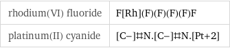 rhodium(VI) fluoride | F[Rh](F)(F)(F)(F)F platinum(II) cyanide | [C-]#N.[C-]#N.[Pt+2]