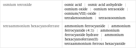 osmium tetroxide | osmic acid | osmic acid anhydride | osmium oxide | osmium tetraoxide | osmium(VIII) oxide | tetraketoosmium | tetraoxoosmium tetraammonium hexacyanoferrate | ammonium ferrocyanide | ammonium ferrocyanide (4:1) | ammonium ferrocyanide hydrate | ammonium hexacyanoferrate(II) | tetraammonium ferrous hexacyanide