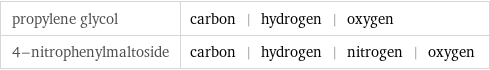 propylene glycol | carbon | hydrogen | oxygen 4-nitrophenylmaltoside | carbon | hydrogen | nitrogen | oxygen