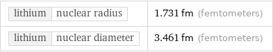 lithium | nuclear radius | 1.731 fm (femtometers) lithium | nuclear diameter | 3.461 fm (femtometers)