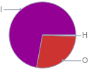 Mass fraction pie chart