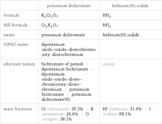  | potassium dichromate | hafnium(III) iodide formula | K_2Cr_2O_7 | HfI_3 Hill formula | Cr_2K_2O_7 | HfI_3 name | potassium dichromate | hafnium(III) iodide IUPAC name | dipotassium oxido-(oxido-dioxochromio)oxy-dioxochromium |  alternate names | bichromate of potash | dipotassium bichromate | dipotassium oxido-(oxido-dioxo-chromio)oxy-dioxo-chromium | potassium bichromate | potassium dichromate(VI) | (none) mass fractions | Cr (chromium) 35.3% | K (potassium) 26.6% | O (oxygen) 38.1% | Hf (hafnium) 31.9% | I (iodine) 68.1%