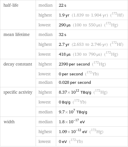 half-life | median | 22 s  | highest | 1.9 yr (1.839 to 1.904 yr) (Hf-172)  | lowest | 290 µs (100 to 550 µs) (Hg-172) mean lifetime | median | 32 s  | highest | 2.7 yr (2.653 to 2.746 yr) (Hf-172)  | lowest | 418 µs (130 to 790 µs) (Hg-172) decay constant | highest | 2390 per second (Hg-172)  | lowest | 0 per second (Yb-172)  | median | 0.028 per second specific activity | highest | 8.37×10^12 TBq/g (Hg-172)  | lowest | 0 Bq/g (Yb-172)  | median | 9.7×10^7 TBq/g width | median | 1.8×10^-17 eV  | highest | 1.09×10^-12 eV (Hg-172)  | lowest | 0 eV (Yb-172)