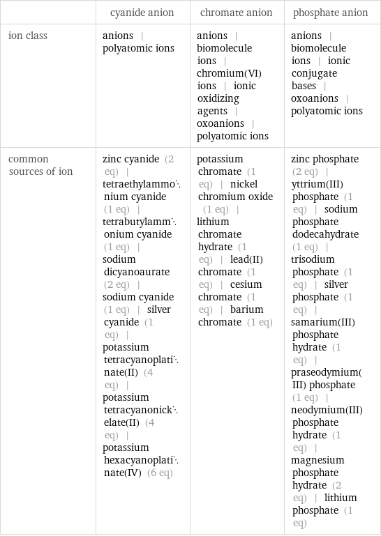  | cyanide anion | chromate anion | phosphate anion ion class | anions | polyatomic ions | anions | biomolecule ions | chromium(VI) ions | ionic oxidizing agents | oxoanions | polyatomic ions | anions | biomolecule ions | ionic conjugate bases | oxoanions | polyatomic ions common sources of ion | zinc cyanide (2 eq) | tetraethylammonium cyanide (1 eq) | tetrabutylammonium cyanide (1 eq) | sodium dicyanoaurate (2 eq) | sodium cyanide (1 eq) | silver cyanide (1 eq) | potassium tetracyanoplatinate(II) (4 eq) | potassium tetracyanonickelate(II) (4 eq) | potassium hexacyanoplatinate(IV) (6 eq) | potassium chromate (1 eq) | nickel chromium oxide (1 eq) | lithium chromate hydrate (1 eq) | lead(II) chromate (1 eq) | cesium chromate (1 eq) | barium chromate (1 eq) | zinc phosphate (2 eq) | yttrium(III) phosphate (1 eq) | sodium phosphate dodecahydrate (1 eq) | trisodium phosphate (1 eq) | silver phosphate (1 eq) | samarium(III) phosphate hydrate (1 eq) | praseodymium(III) phosphate (1 eq) | neodymium(III) phosphate hydrate (1 eq) | magnesium phosphate hydrate (2 eq) | lithium phosphate (1 eq)