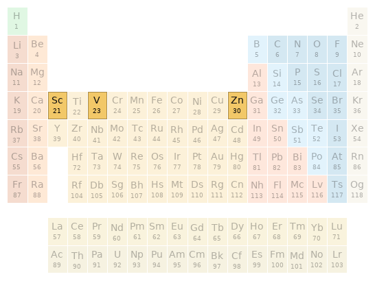 Periodic table location