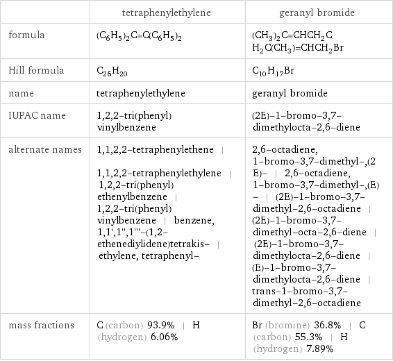  | tetraphenylethylene | geranyl bromide formula | (C_6H_5)_2C=C(C_6H_5)_2 | (CH_3)_2C=CHCH_2CH_2C(CH_3)=CHCH_2Br Hill formula | C_26H_20 | C_10H_17Br name | tetraphenylethylene | geranyl bromide IUPAC name | 1, 2, 2-tri(phenyl)vinylbenzene | (2E)-1-bromo-3, 7-dimethylocta-2, 6-diene alternate names | 1, 1, 2, 2-tetraphenylethene | 1, 1, 2, 2-tetraphenylethylene | 1, 2, 2-tri(phenyl)ethenylbenzene | 1, 2, 2-tri(phenyl)vinylbenzene | benzene, 1, 1', 1'', 1'''-(1, 2-ethenediylidene)tetrakis- | ethylene, tetraphenyl- | 2, 6-octadiene, 1-bromo-3, 7-dimethyl-, (2E)- | 2, 6-octadiene, 1-bromo-3, 7-dimethyl-, (E)- | (2E)-1-bromo-3, 7-dimethyl-2, 6-octadiene | (2E)-1-bromo-3, 7-dimethyl-octa-2, 6-diene | (2E)-1-bromo-3, 7-dimethylocta-2, 6-diene | (E)-1-bromo-3, 7-dimethylocta-2, 6-diene | trans-1-bromo-3, 7-dimethyl-2, 6-octadiene mass fractions | C (carbon) 93.9% | H (hydrogen) 6.06% | Br (bromine) 36.8% | C (carbon) 55.3% | H (hydrogen) 7.89%