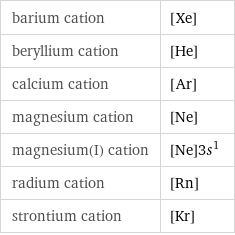 barium cation | [Xe] beryllium cation | [He] calcium cation | [Ar] magnesium cation | [Ne] magnesium(I) cation | [Ne]3s^1 radium cation | [Rn] strontium cation | [Kr]