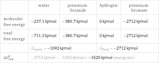  | water | potassium bromide | hydrogen | potassium bromate molecular free energy | -237.1 kJ/mol | -380.7 kJ/mol | 0 kJ/mol | -2712 kJ/mol total free energy | -711.3 kJ/mol | -380.7 kJ/mol | 0 kJ/mol | -2712 kJ/mol  | G_initial = -1092 kJ/mol | | G_final = -2712 kJ/mol |  ΔG_rxn^0 | -2712 kJ/mol - -1092 kJ/mol = -1620 kJ/mol (exergonic) | | |  