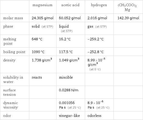  | magnesium | acetic acid | hydrogen | (CH3COO)2Mg molar mass | 24.305 g/mol | 60.052 g/mol | 2.016 g/mol | 142.39 g/mol phase | solid (at STP) | liquid (at STP) | gas (at STP) |  melting point | 648 °C | 16.2 °C | -259.2 °C |  boiling point | 1090 °C | 117.5 °C | -252.8 °C |  density | 1.738 g/cm^3 | 1.049 g/cm^3 | 8.99×10^-5 g/cm^3 (at 0 °C) |  solubility in water | reacts | miscible | |  surface tension | | 0.0288 N/m | |  dynamic viscosity | | 0.001056 Pa s (at 25 °C) | 8.9×10^-6 Pa s (at 25 °C) |  odor | | vinegar-like | odorless | 