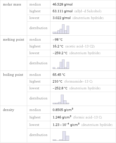 molar mass | median | 46.528 g/mol  | highest | 63.111 g/mol (allyl-d 5alcohol)  | lowest | 3.022 g/mol (deuterium hydride)  | distribution |  melting point | median | -98 °C  | highest | 16.2 °C (acetic acid-13 C2)  | lowest | -259.2 °C (deuterium hydride)  | distribution |  boiling point | median | 65.45 °C  | highest | 210 °C (formamide-13 C)  | lowest | -252.8 °C (deuterium hydride)  | distribution |  density | median | 0.8505 g/cm^3  | highest | 1.246 g/cm^3 (formic acid-13 C)  | lowest | 1.23×10^-4 g/cm^3 (deuterium hydride)  | distribution | 