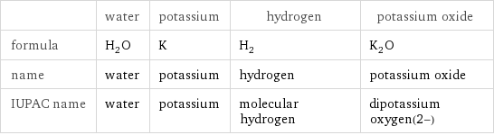  | water | potassium | hydrogen | potassium oxide formula | H_2O | K | H_2 | K_2O name | water | potassium | hydrogen | potassium oxide IUPAC name | water | potassium | molecular hydrogen | dipotassium oxygen(2-)