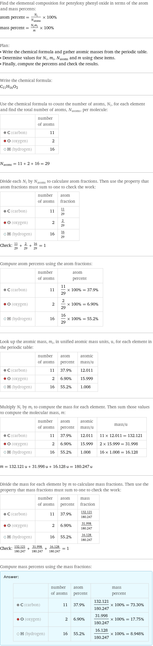 Find the elemental composition for pentyloxy phenyl oxide in terms of the atom and mass percents: atom percent = N_i/N_atoms × 100% mass percent = (N_im_i)/m × 100% Plan: • Write the chemical formula and gather atomic masses from the periodic table. • Determine values for N_i, m_i, N_atoms and m using these items. • Finally, compute the percents and check the results. Write the chemical formula: C_11H_16O_2 Use the chemical formula to count the number of atoms, N_i, for each element and find the total number of atoms, N_atoms, per molecule:  | number of atoms  C (carbon) | 11  O (oxygen) | 2  H (hydrogen) | 16  N_atoms = 11 + 2 + 16 = 29 Divide each N_i by N_atoms to calculate atom fractions. Then use the property that atom fractions must sum to one to check the work:  | number of atoms | atom fraction  C (carbon) | 11 | 11/29  O (oxygen) | 2 | 2/29  H (hydrogen) | 16 | 16/29 Check: 11/29 + 2/29 + 16/29 = 1 Compute atom percents using the atom fractions:  | number of atoms | atom percent  C (carbon) | 11 | 11/29 × 100% = 37.9%  O (oxygen) | 2 | 2/29 × 100% = 6.90%  H (hydrogen) | 16 | 16/29 × 100% = 55.2% Look up the atomic mass, m_i, in unified atomic mass units, u, for each element in the periodic table:  | number of atoms | atom percent | atomic mass/u  C (carbon) | 11 | 37.9% | 12.011  O (oxygen) | 2 | 6.90% | 15.999  H (hydrogen) | 16 | 55.2% | 1.008 Multiply N_i by m_i to compute the mass for each element. Then sum those values to compute the molecular mass, m:  | number of atoms | atom percent | atomic mass/u | mass/u  C (carbon) | 11 | 37.9% | 12.011 | 11 × 12.011 = 132.121  O (oxygen) | 2 | 6.90% | 15.999 | 2 × 15.999 = 31.998  H (hydrogen) | 16 | 55.2% | 1.008 | 16 × 1.008 = 16.128  m = 132.121 u + 31.998 u + 16.128 u = 180.247 u Divide the mass for each element by m to calculate mass fractions. Then use the property that mass fractions must sum to one to check the work:  | number of atoms | atom percent | mass fraction  C (carbon) | 11 | 37.9% | 132.121/180.247  O (oxygen) | 2 | 6.90% | 31.998/180.247  H (hydrogen) | 16 | 55.2% | 16.128/180.247 Check: 132.121/180.247 + 31.998/180.247 + 16.128/180.247 = 1 Compute mass percents using the mass fractions: Answer: |   | | number of atoms | atom percent | mass percent  C (carbon) | 11 | 37.9% | 132.121/180.247 × 100% = 73.30%  O (oxygen) | 2 | 6.90% | 31.998/180.247 × 100% = 17.75%  H (hydrogen) | 16 | 55.2% | 16.128/180.247 × 100% = 8.948%