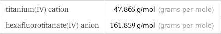 titanium(IV) cation | 47.865 g/mol (grams per mole) hexafluorotitanate(IV) anion | 161.859 g/mol (grams per mole)