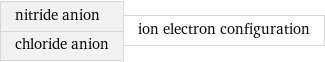 nitride anion chloride anion | ion electron configuration