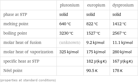  | plutonium | europium | dysprosium phase at STP | solid | solid | solid melting point | 640 °C | 822 °C | 1412 °C boiling point | 3230 °C | 1527 °C | 2567 °C molar heat of fusion | (unknown) | 9.2 kJ/mol | 11.1 kJ/mol molar heat of vaporization | 325 kJ/mol | 175 kJ/mol | 280 kJ/mol specific heat at STP | | 182 J/(kg K) | 167 J/(kg K) Néel point | | 90.5 K | 178 K (properties at standard conditions)