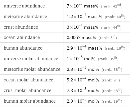 universe abundance | 7×10^-7 mass% (rank: 42nd) meteorite abundance | 1.2×10^-4 mass% (rank: 40th) crust abundance | 3×10^-4 mass% (rank: 44th) ocean abundance | 0.0067 mass% (rank: 8th) human abundance | 2.9×10^-4 mass% (rank: 18th) universe molar abundance | 1×10^-8 mol% (rank: 35th) meteorite molar abundance | 2.3×10^-5 mol% (rank: 38th) ocean molar abundance | 5.2×10^-4 mol% (rank: 9th) crust molar abundance | 7.8×10^-5 mol% (rank: 43rd) human molar abundance | 2.3×10^-5 mol% (rank: 19th)