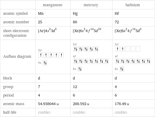  | manganese | mercury | hafnium atomic symbol | Mn | Hg | Hf atomic number | 25 | 80 | 72 short electronic configuration | [Ar]4s^23d^5 | [Xe]6s^24f^145d^10 | [Xe]6s^24f^145d^2 Aufbau diagram | 3d  4s | 5d  4f  6s | 5d  4f  6s  block | d | d | d group | 7 | 12 | 4 period | 4 | 6 | 6 atomic mass | 54.938044 u | 200.592 u | 178.49 u half-life | (stable) | (stable) | (stable)