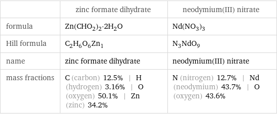  | zinc formate dihydrate | neodymium(III) nitrate formula | Zn(CHO_2)_2·2H_2O | Nd(NO_3)_3 Hill formula | C_2H_6O_6Zn_1 | N_3NdO_9 name | zinc formate dihydrate | neodymium(III) nitrate mass fractions | C (carbon) 12.5% | H (hydrogen) 3.16% | O (oxygen) 50.1% | Zn (zinc) 34.2% | N (nitrogen) 12.7% | Nd (neodymium) 43.7% | O (oxygen) 43.6%
