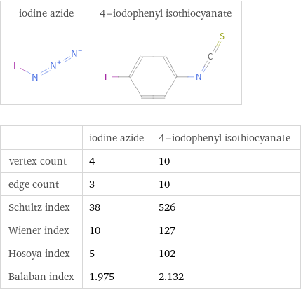   | iodine azide | 4-iodophenyl isothiocyanate vertex count | 4 | 10 edge count | 3 | 10 Schultz index | 38 | 526 Wiener index | 10 | 127 Hosoya index | 5 | 102 Balaban index | 1.975 | 2.132