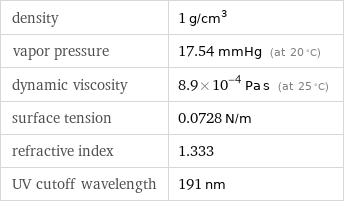 density | 1 g/cm^3 vapor pressure | 17.54 mmHg (at 20 °C) dynamic viscosity | 8.9×10^-4 Pa s (at 25 °C) surface tension | 0.0728 N/m refractive index | 1.333 UV cutoff wavelength | 191 nm